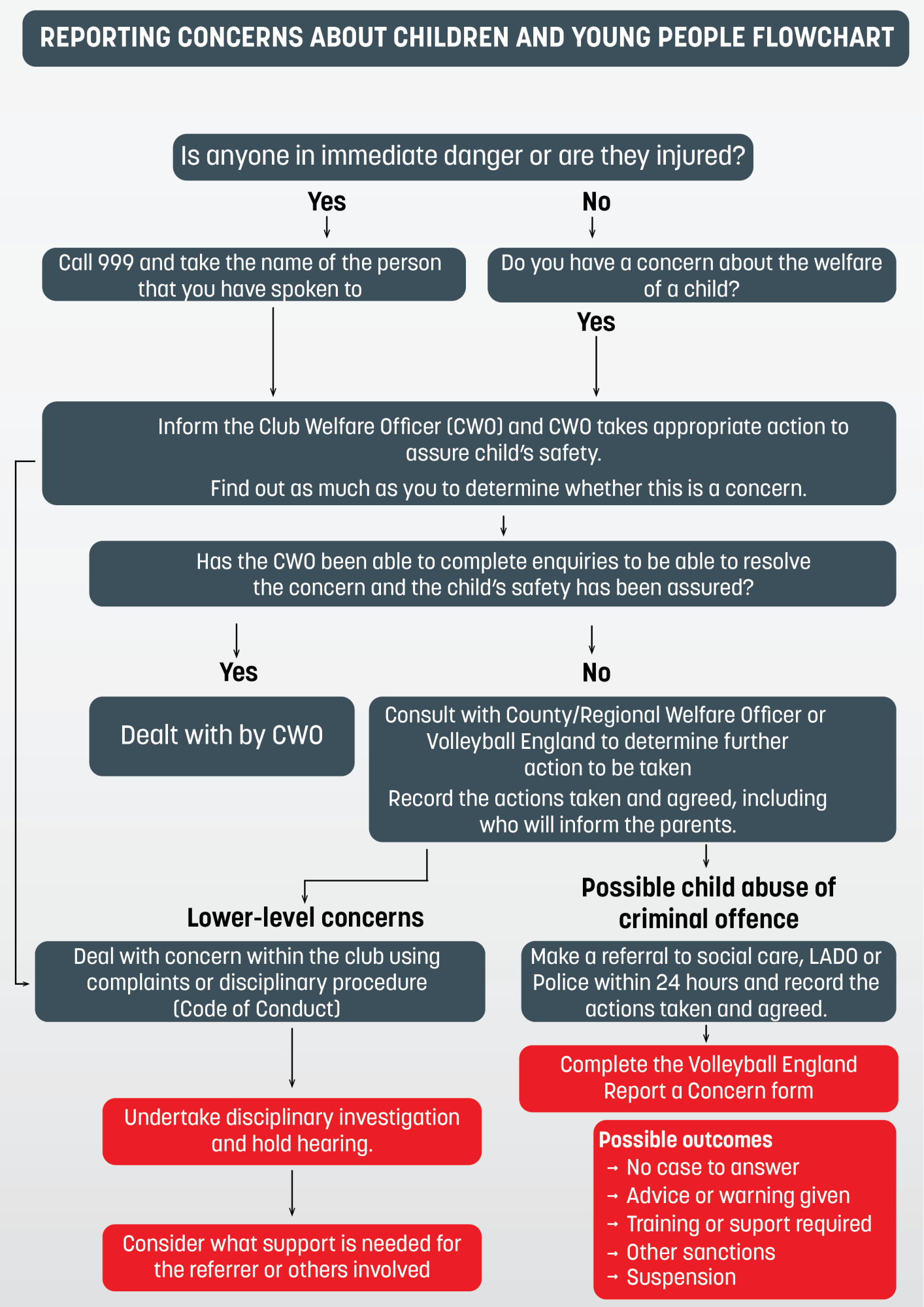 Safeguarding Children and Young People Flowchart