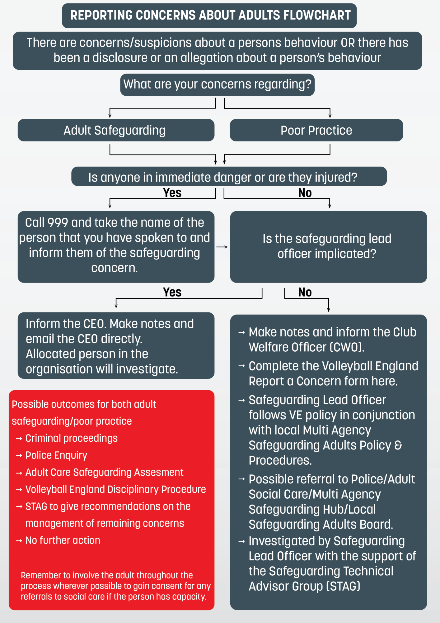 Safeguarding Adults Flowchart